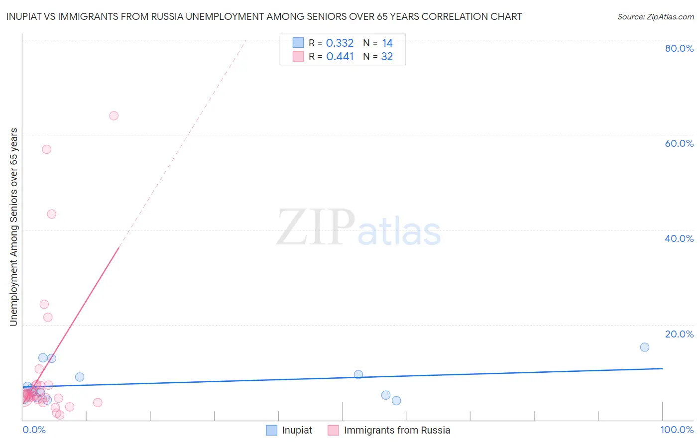 Inupiat vs Immigrants from Russia Unemployment Among Seniors over 65 years