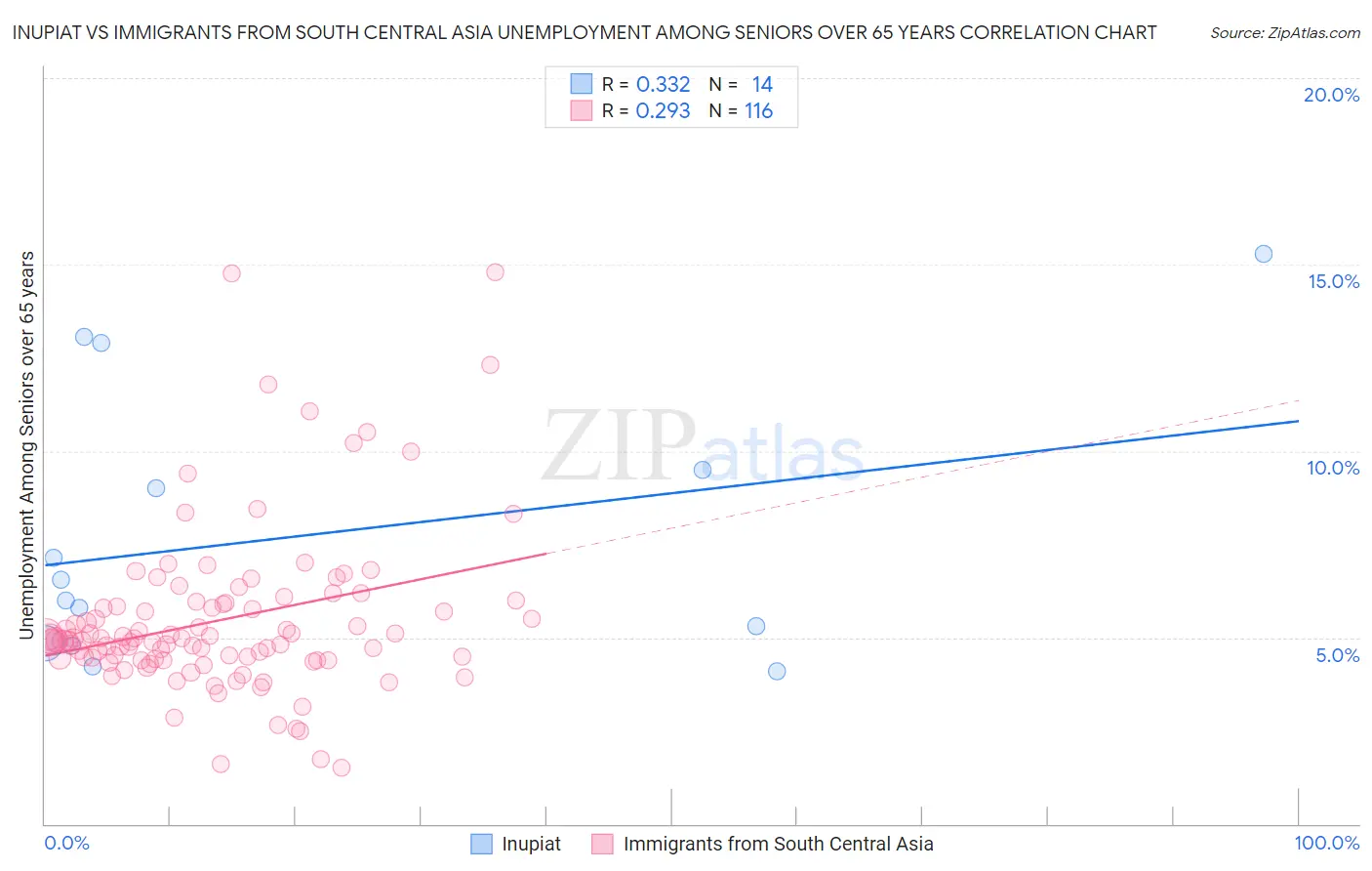 Inupiat vs Immigrants from South Central Asia Unemployment Among Seniors over 65 years