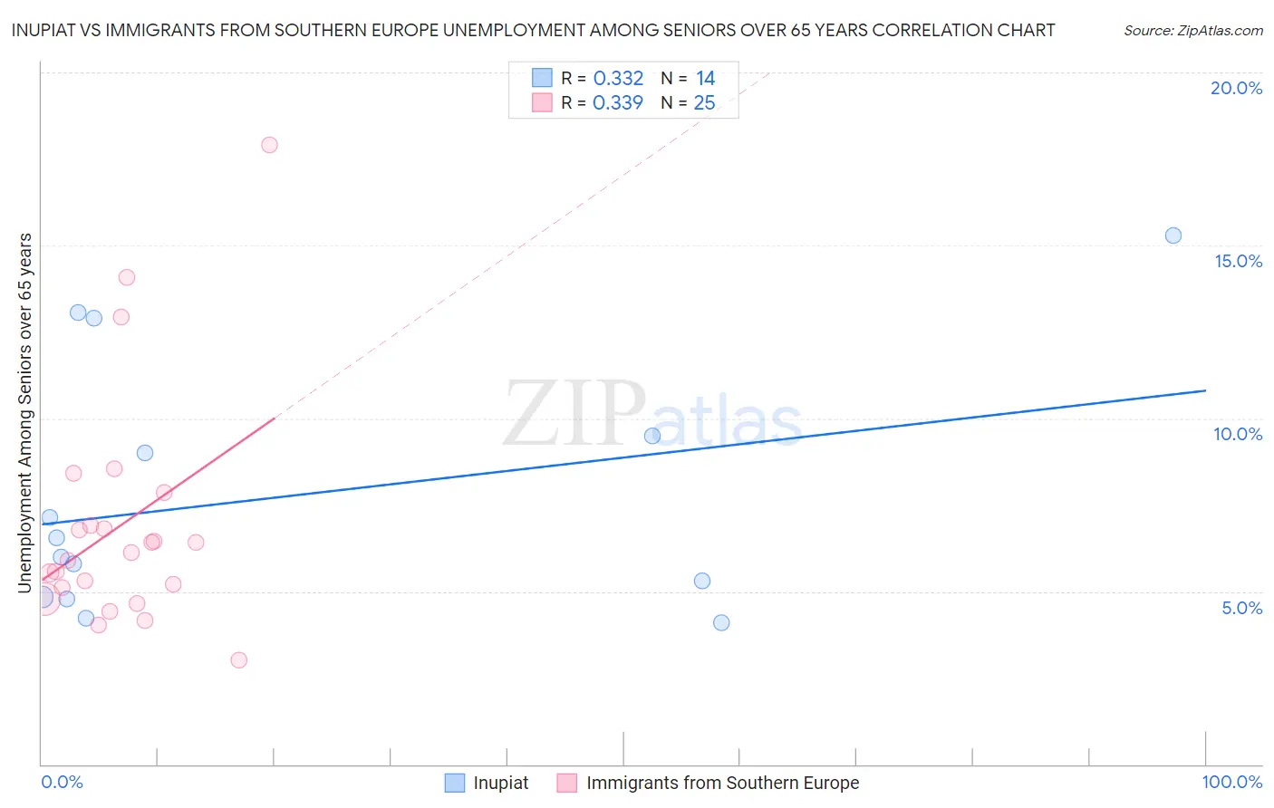 Inupiat vs Immigrants from Southern Europe Unemployment Among Seniors over 65 years