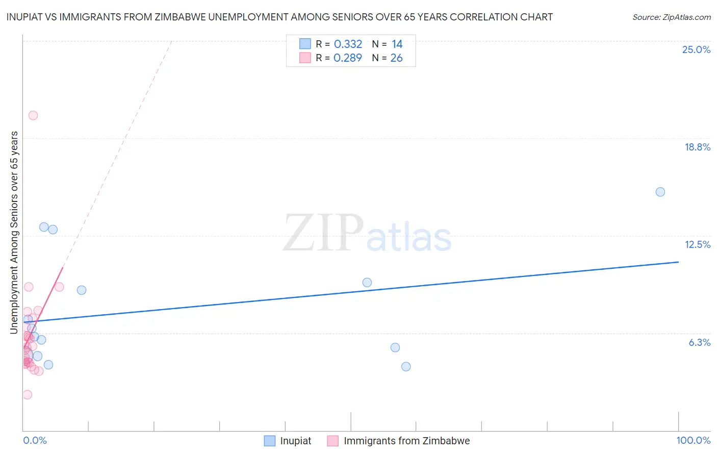 Inupiat vs Immigrants from Zimbabwe Unemployment Among Seniors over 65 years