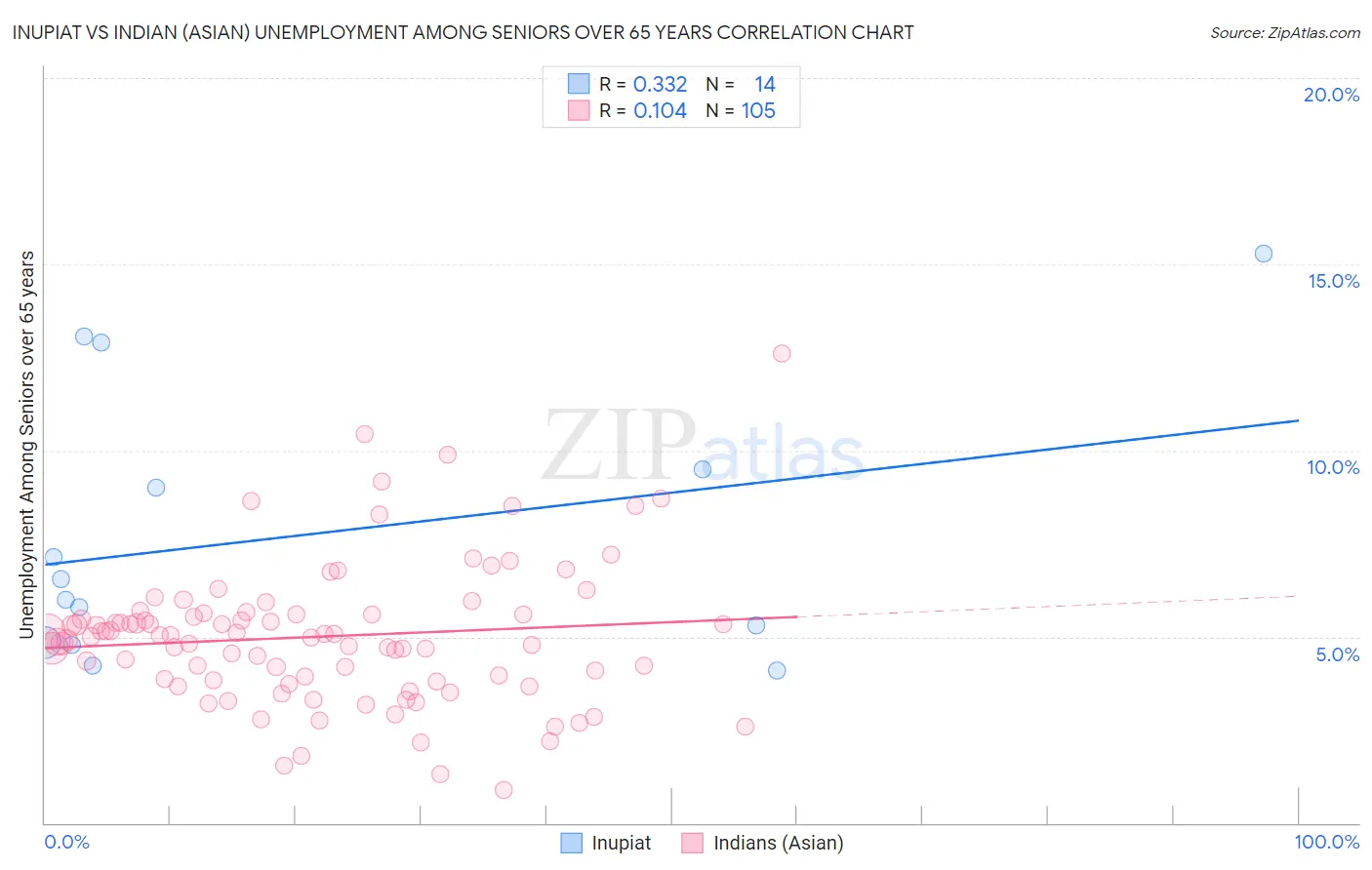 Inupiat vs Indian (Asian) Unemployment Among Seniors over 65 years