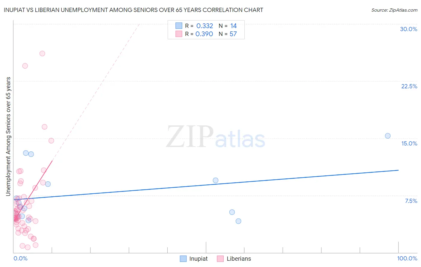 Inupiat vs Liberian Unemployment Among Seniors over 65 years