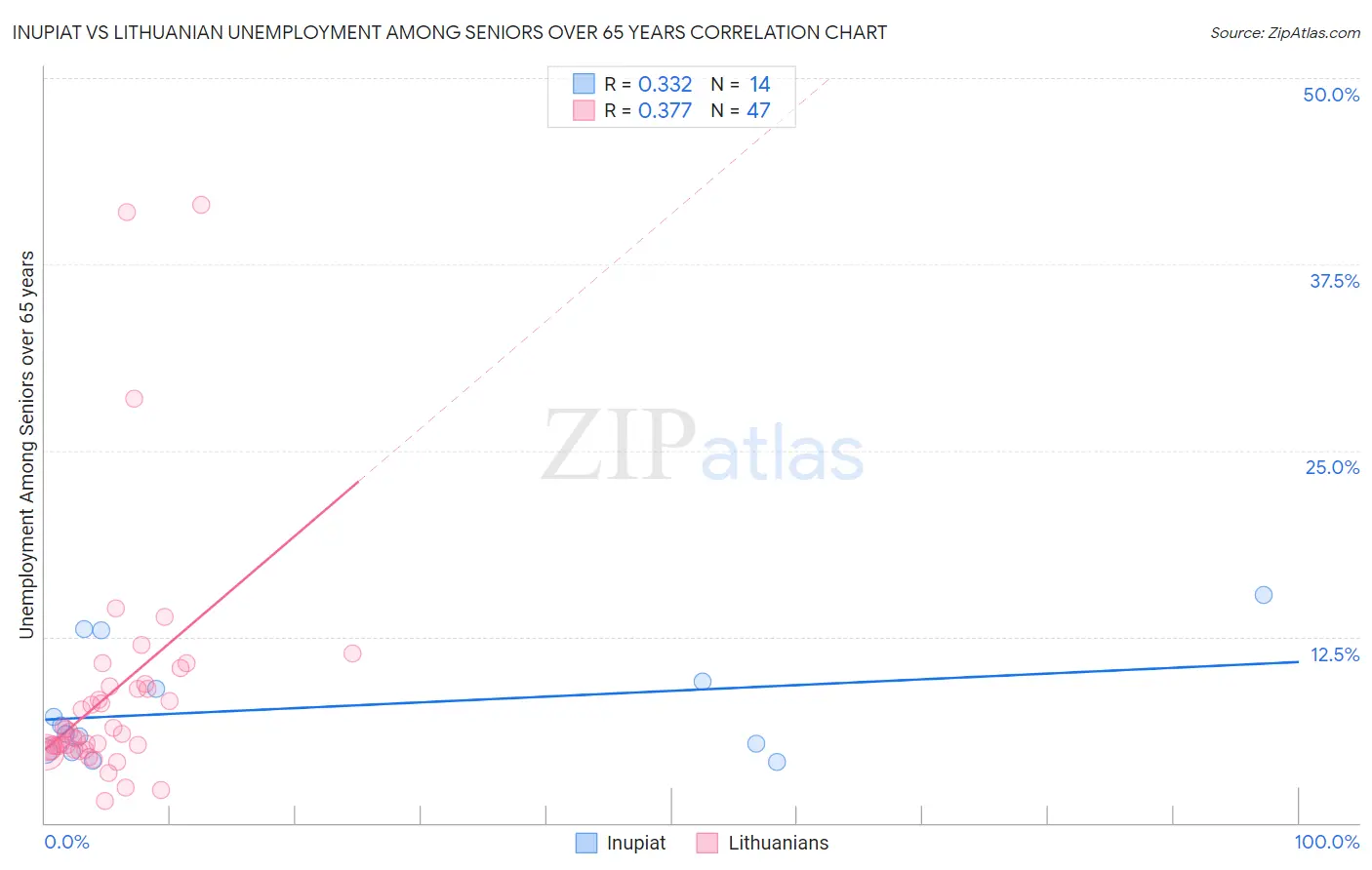 Inupiat vs Lithuanian Unemployment Among Seniors over 65 years