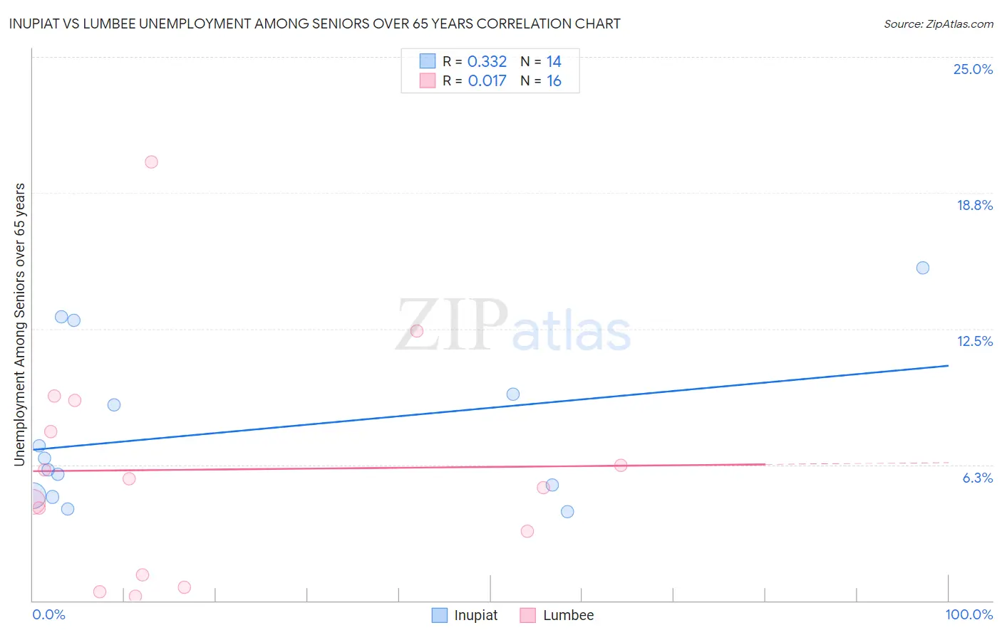 Inupiat vs Lumbee Unemployment Among Seniors over 65 years