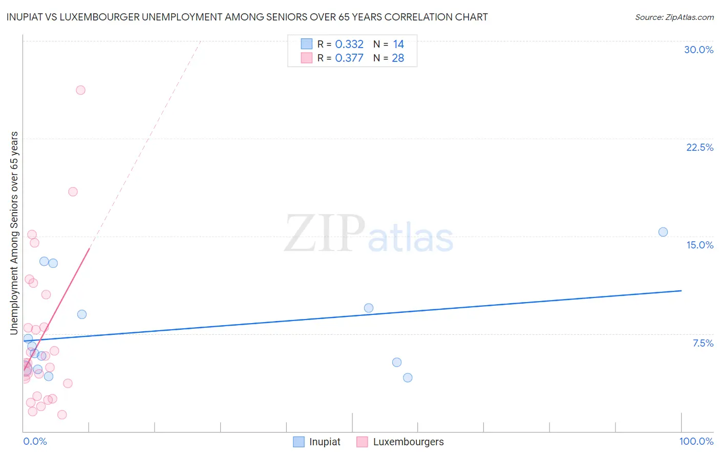 Inupiat vs Luxembourger Unemployment Among Seniors over 65 years