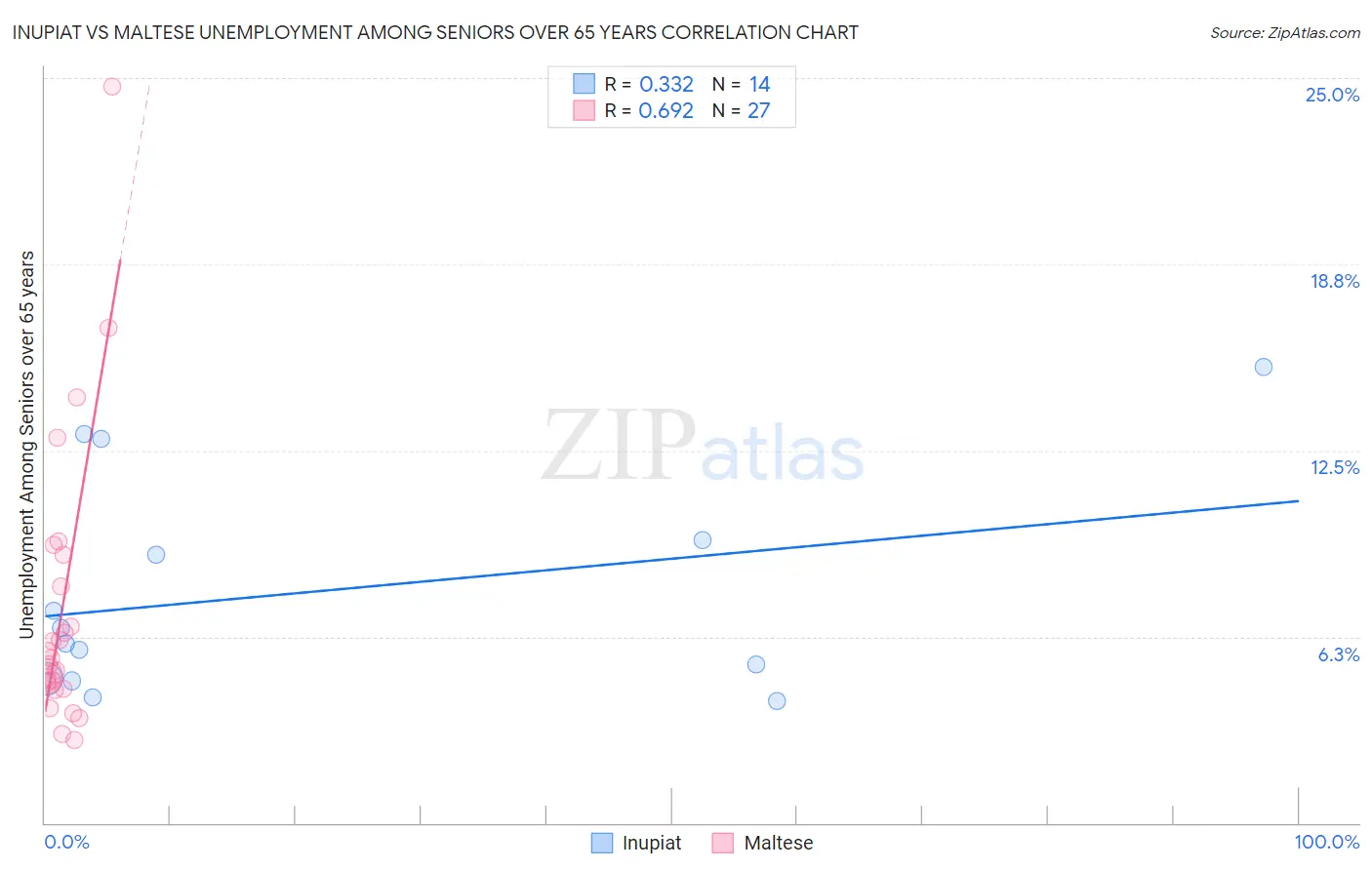 Inupiat vs Maltese Unemployment Among Seniors over 65 years