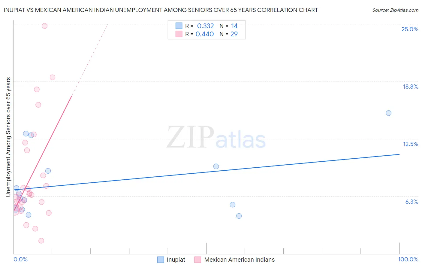 Inupiat vs Mexican American Indian Unemployment Among Seniors over 65 years