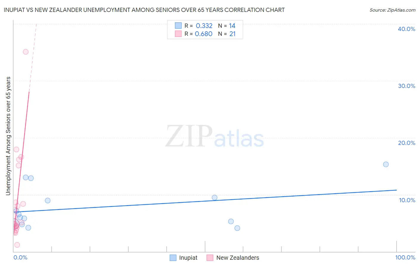 Inupiat vs New Zealander Unemployment Among Seniors over 65 years
