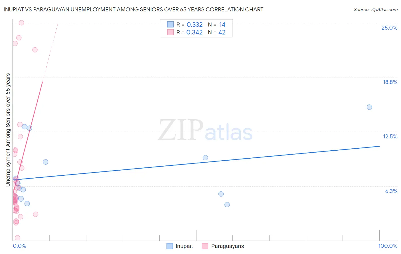Inupiat vs Paraguayan Unemployment Among Seniors over 65 years