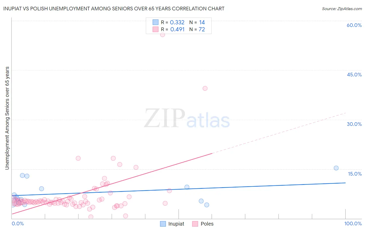 Inupiat vs Polish Unemployment Among Seniors over 65 years