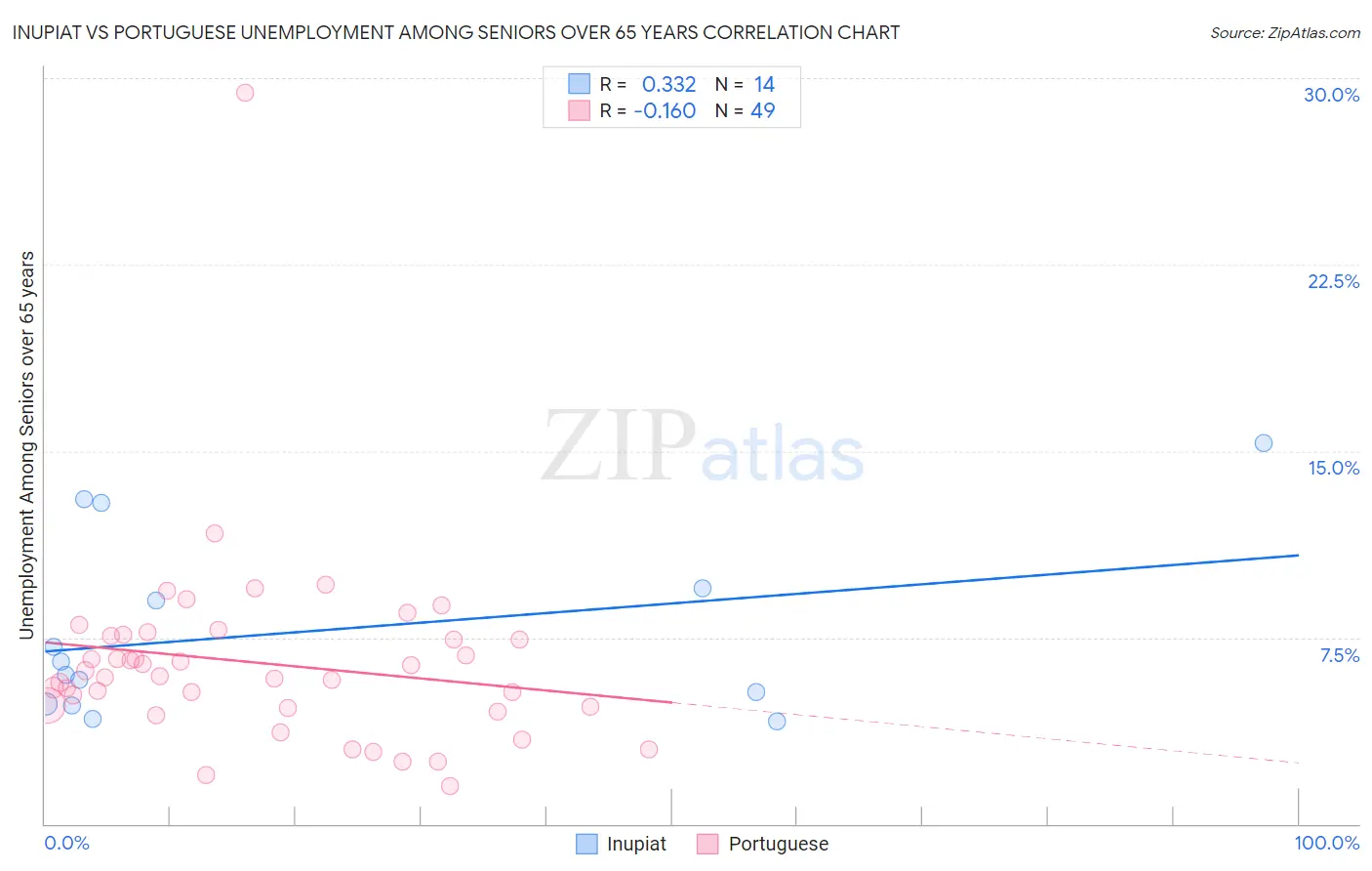 Inupiat vs Portuguese Unemployment Among Seniors over 65 years
