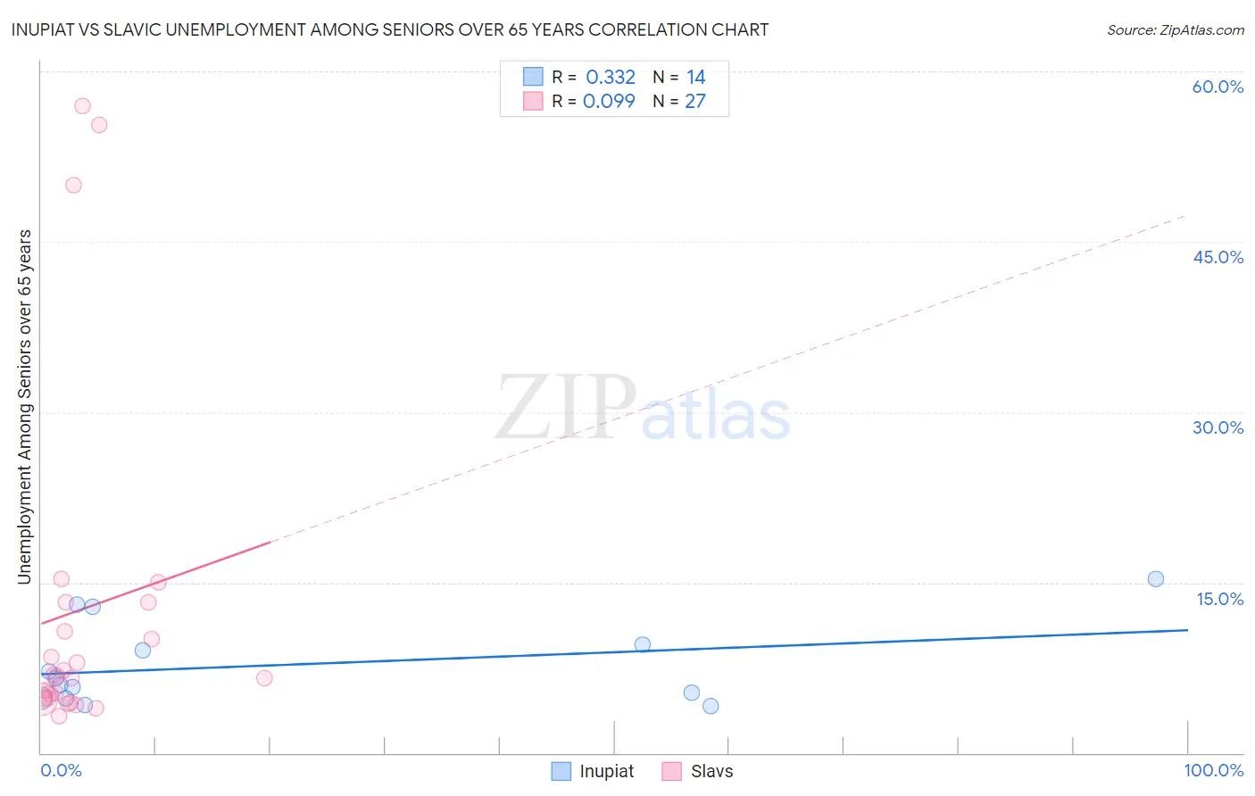 Inupiat vs Slavic Unemployment Among Seniors over 65 years