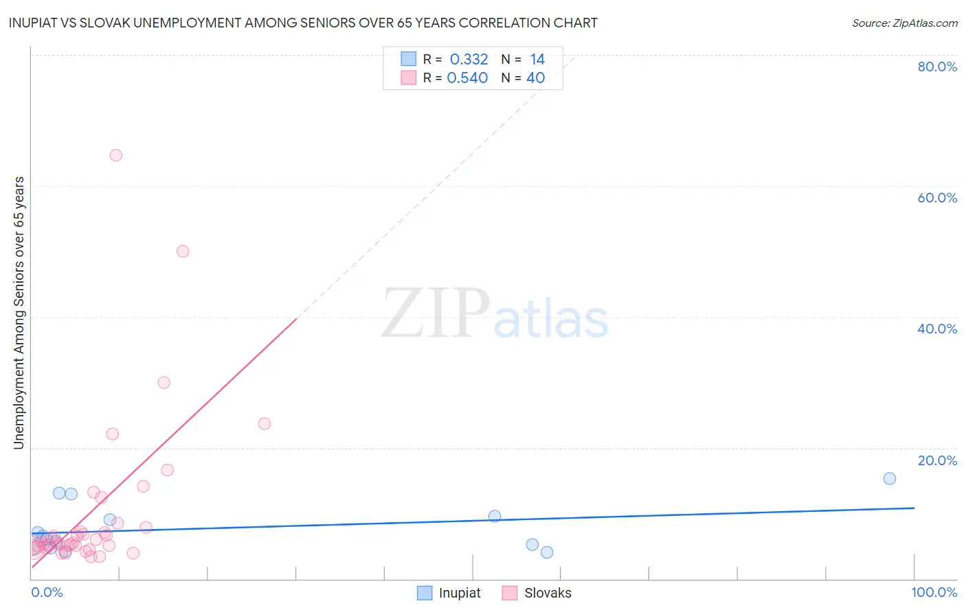 Inupiat vs Slovak Unemployment Among Seniors over 65 years