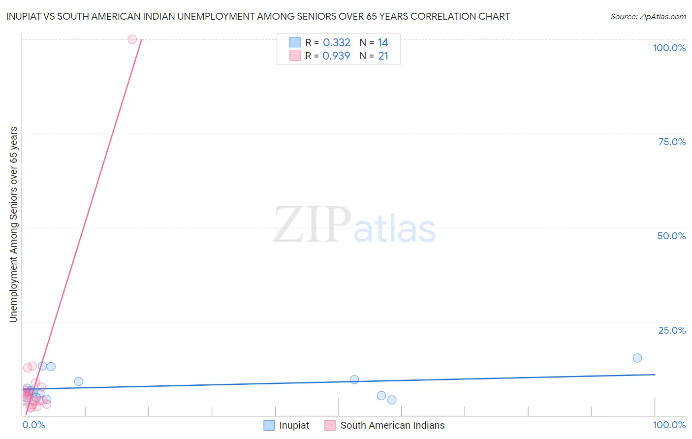 Inupiat vs South American Indian Unemployment Among Seniors over 65 years