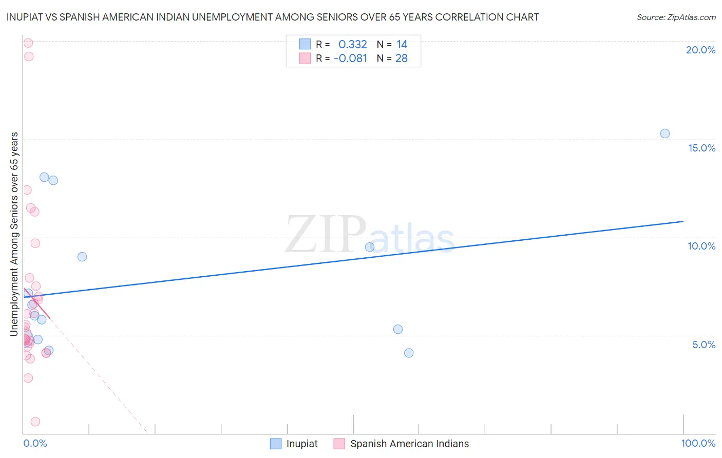 Inupiat vs Spanish American Indian Unemployment Among Seniors over 65 years