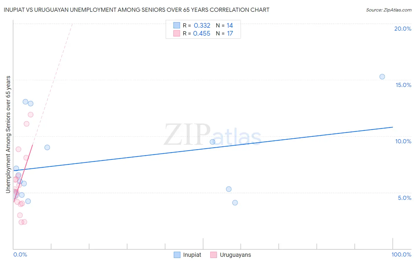 Inupiat vs Uruguayan Unemployment Among Seniors over 65 years