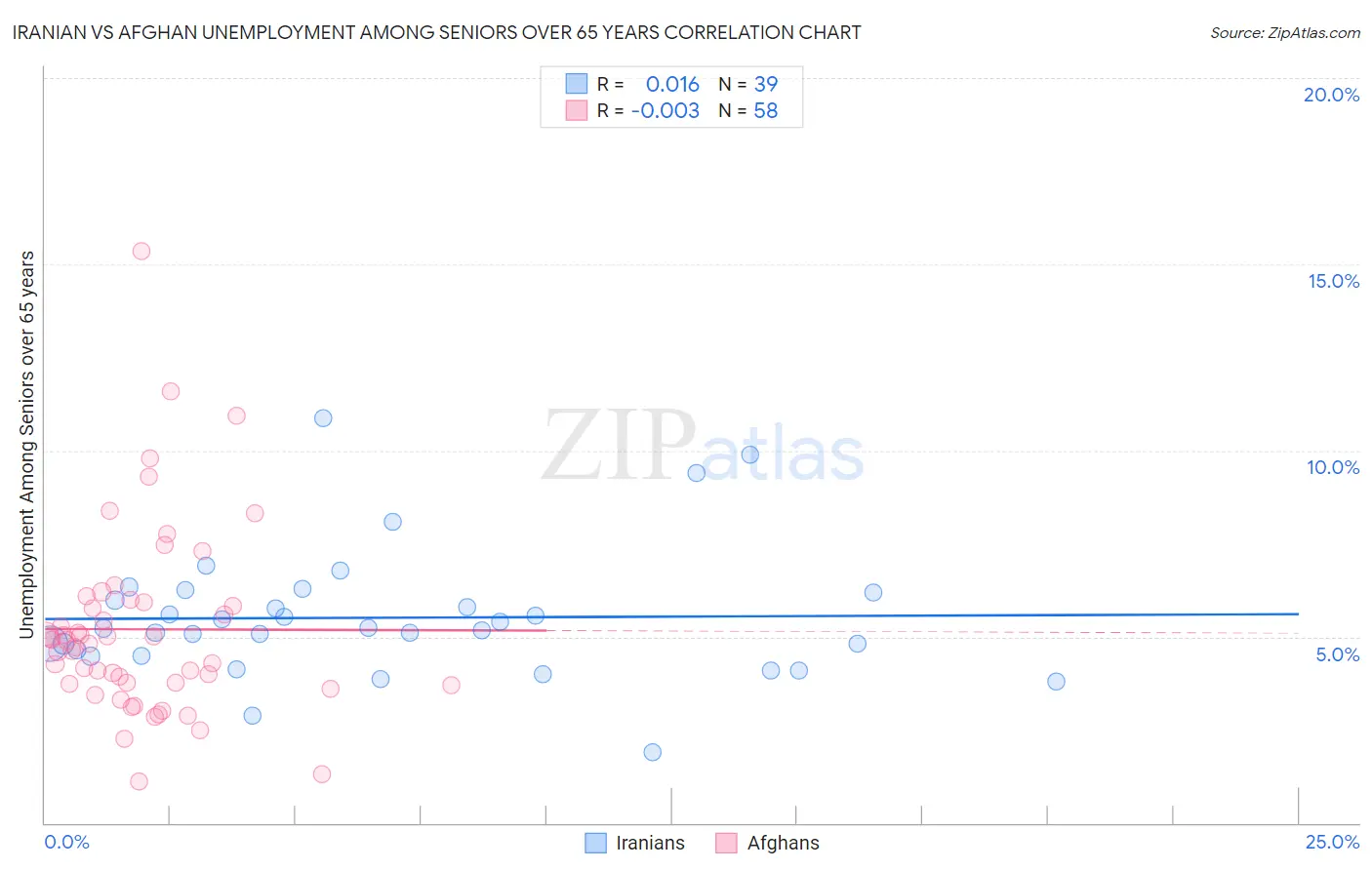 Iranian vs Afghan Unemployment Among Seniors over 65 years