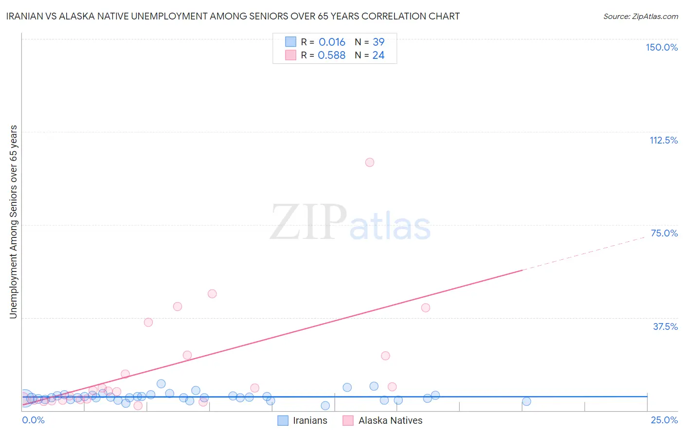 Iranian vs Alaska Native Unemployment Among Seniors over 65 years