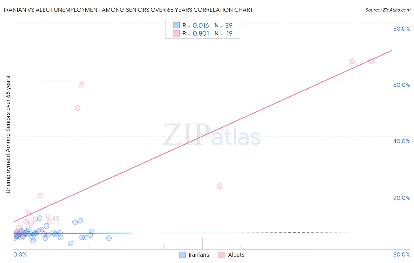 Iranian vs Aleut Unemployment Among Seniors over 65 years