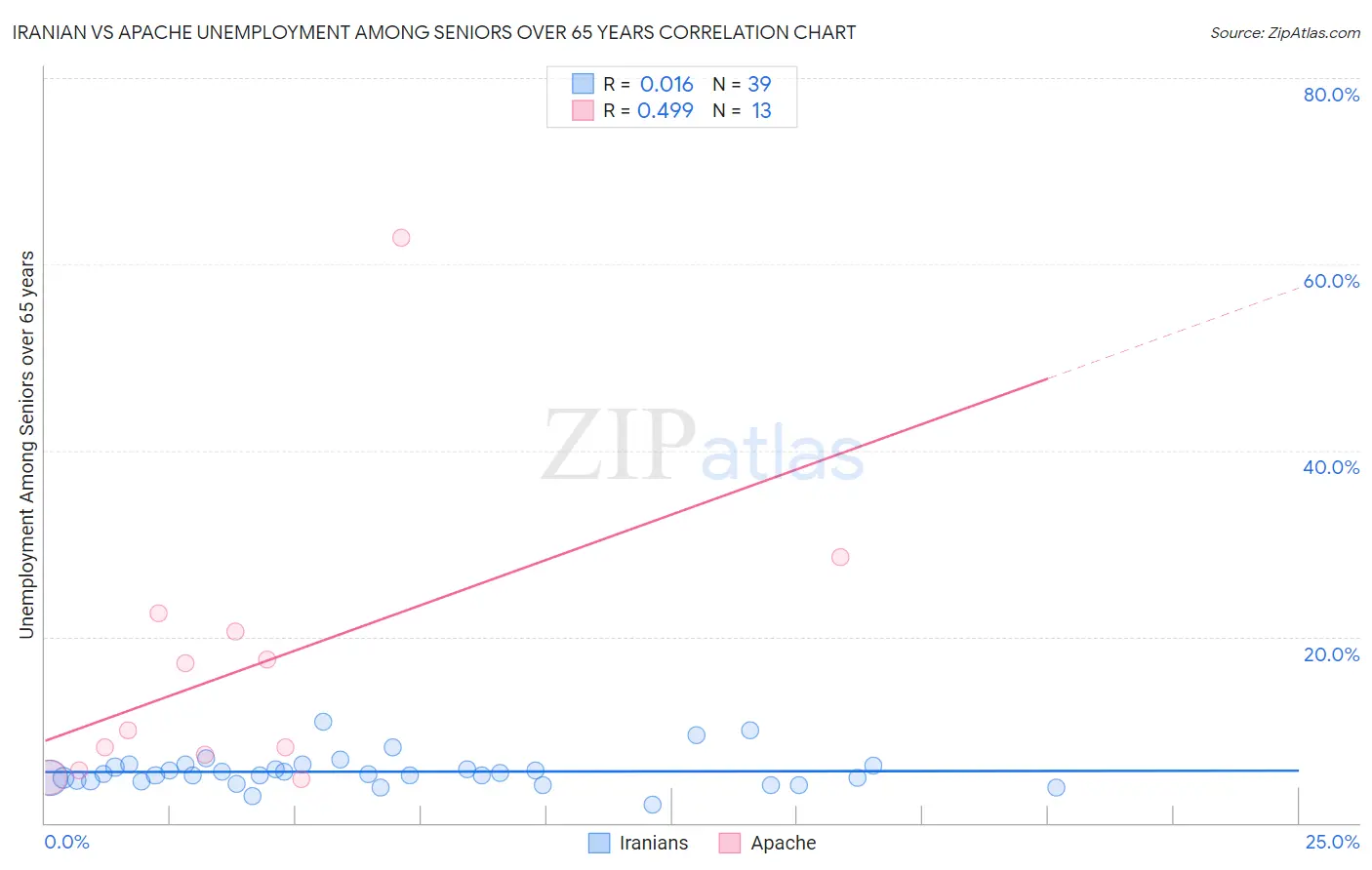 Iranian vs Apache Unemployment Among Seniors over 65 years