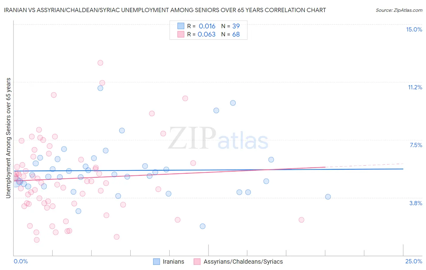 Iranian vs Assyrian/Chaldean/Syriac Unemployment Among Seniors over 65 years