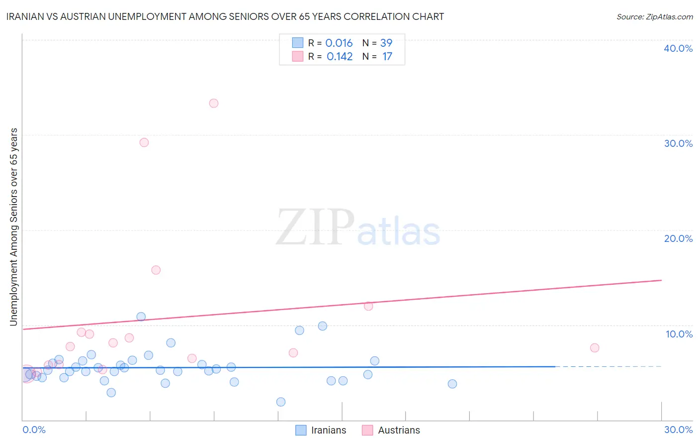 Iranian vs Austrian Unemployment Among Seniors over 65 years