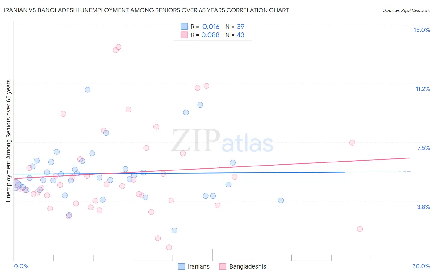 Iranian vs Bangladeshi Unemployment Among Seniors over 65 years