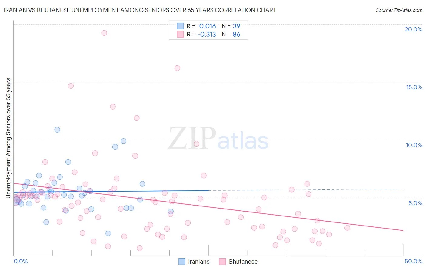 Iranian vs Bhutanese Unemployment Among Seniors over 65 years