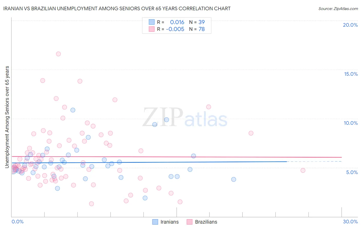 Iranian vs Brazilian Unemployment Among Seniors over 65 years