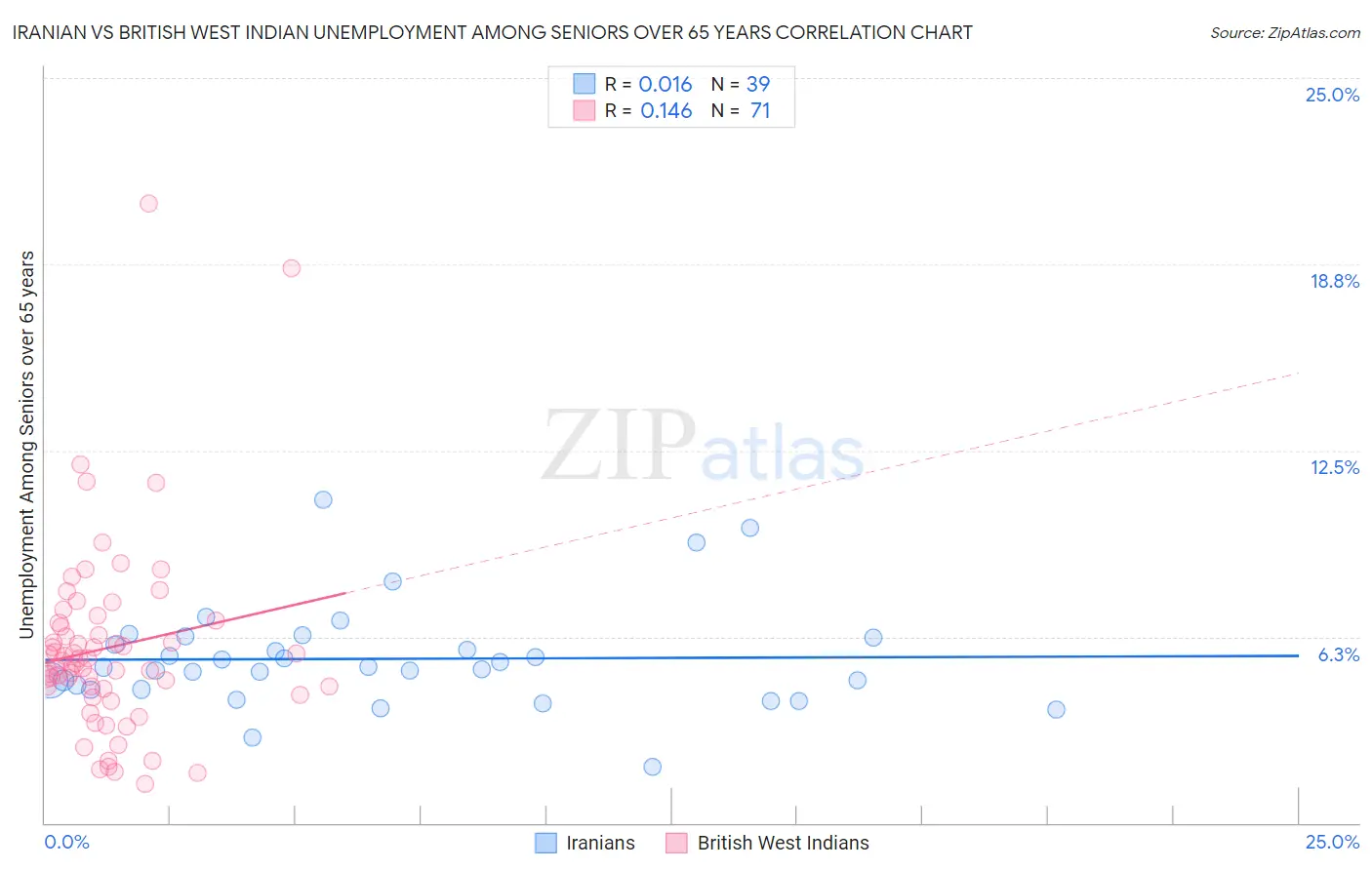 Iranian vs British West Indian Unemployment Among Seniors over 65 years