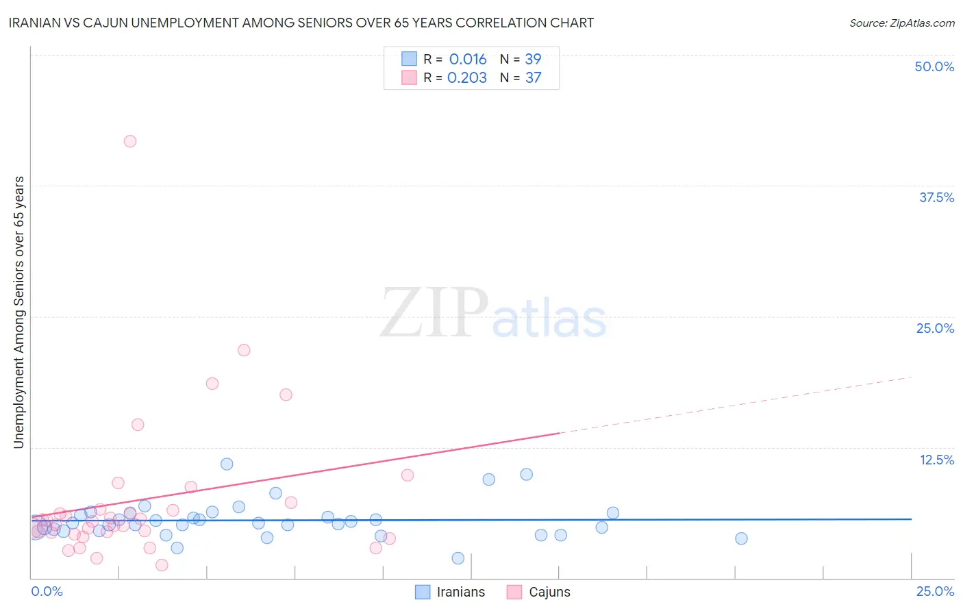 Iranian vs Cajun Unemployment Among Seniors over 65 years