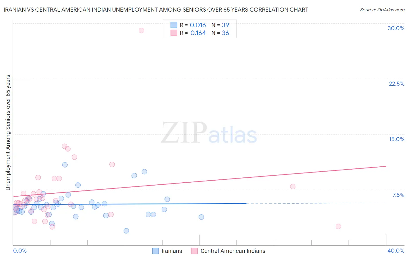 Iranian vs Central American Indian Unemployment Among Seniors over 65 years