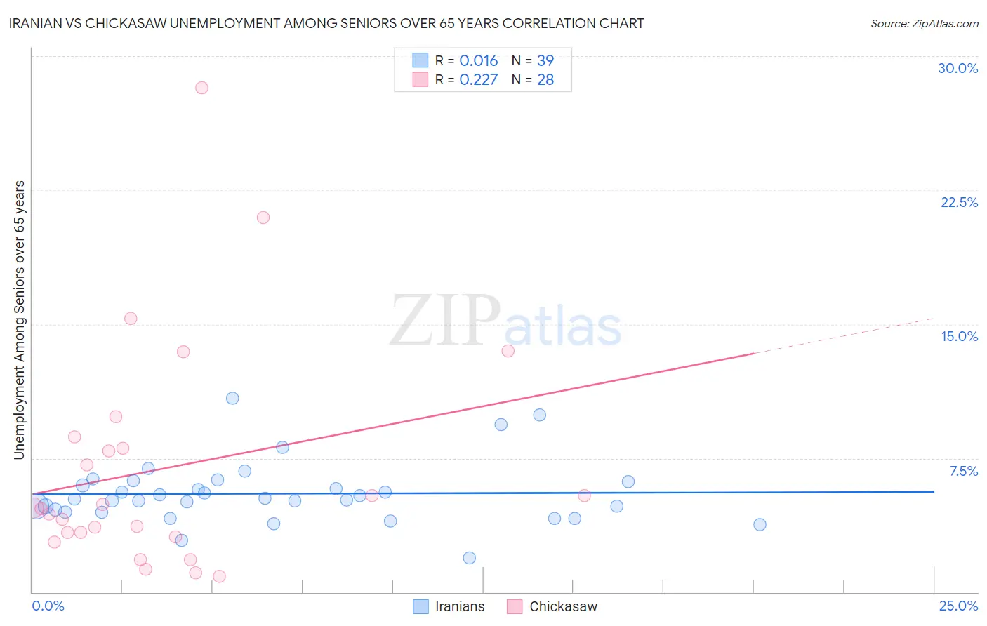 Iranian vs Chickasaw Unemployment Among Seniors over 65 years