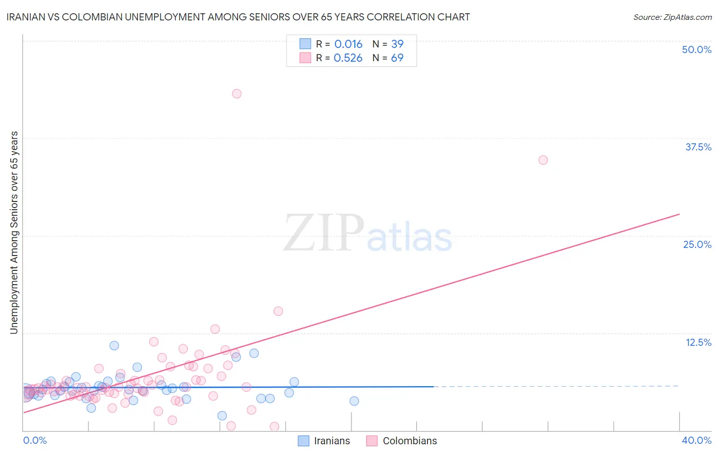 Iranian vs Colombian Unemployment Among Seniors over 65 years