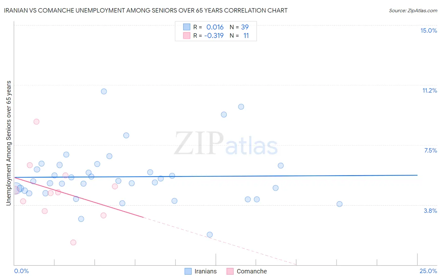 Iranian vs Comanche Unemployment Among Seniors over 65 years