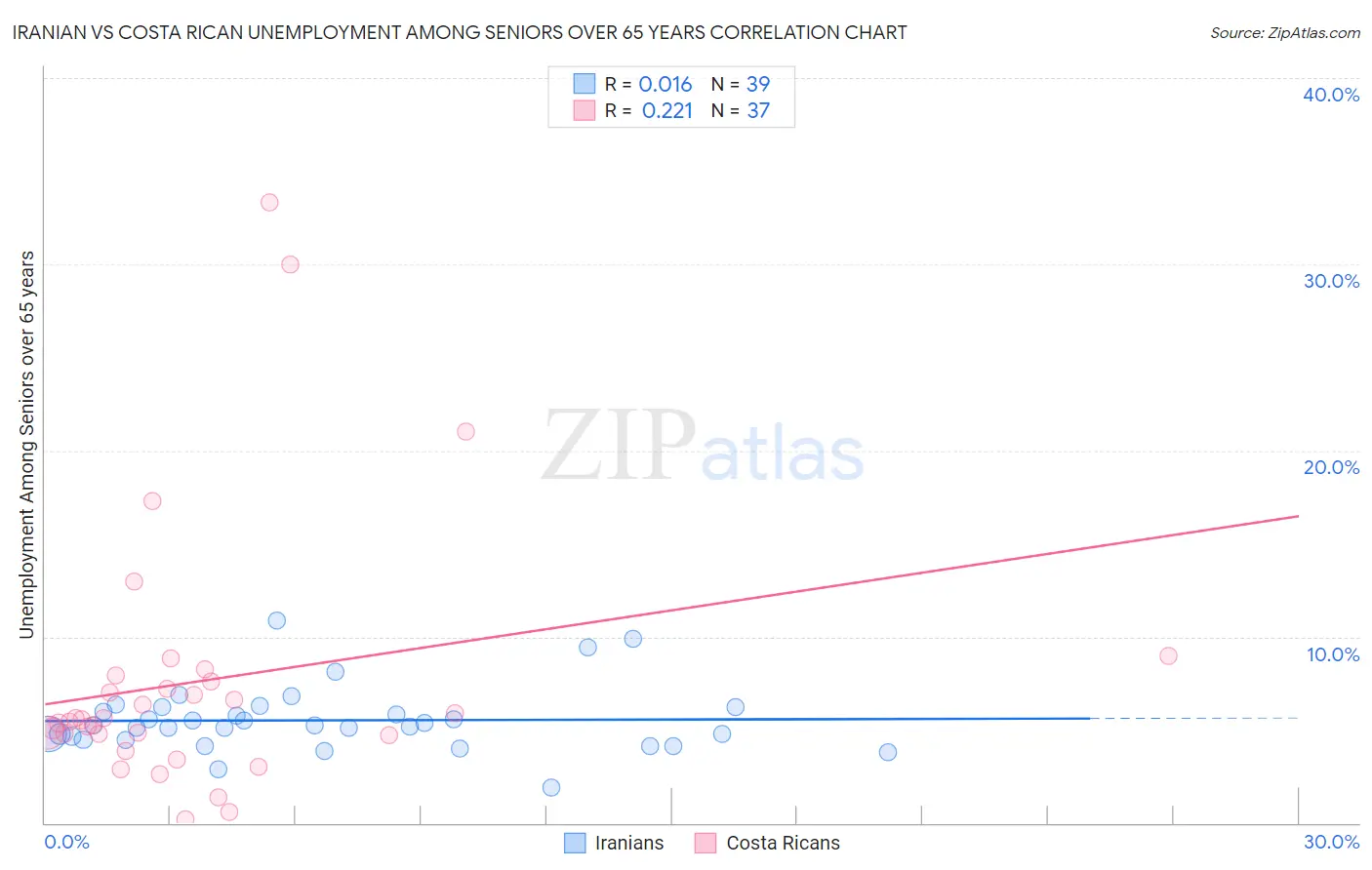 Iranian vs Costa Rican Unemployment Among Seniors over 65 years