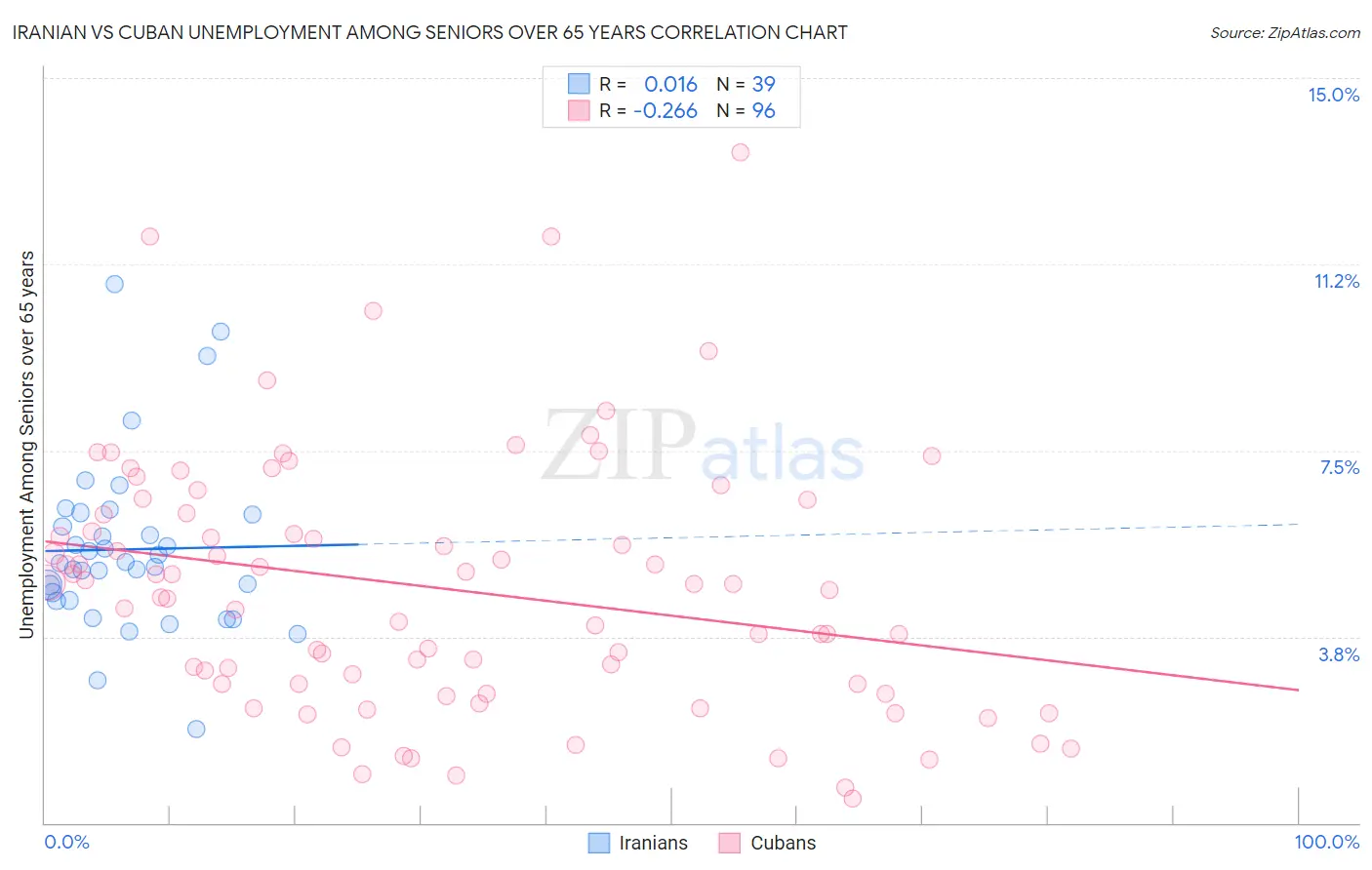 Iranian vs Cuban Unemployment Among Seniors over 65 years