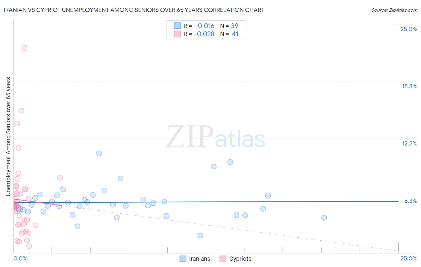 Iranian vs Cypriot Unemployment Among Seniors over 65 years