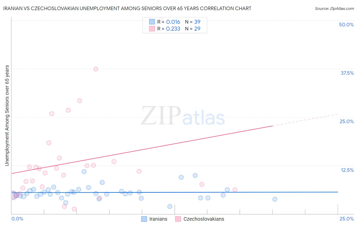 Iranian vs Czechoslovakian Unemployment Among Seniors over 65 years