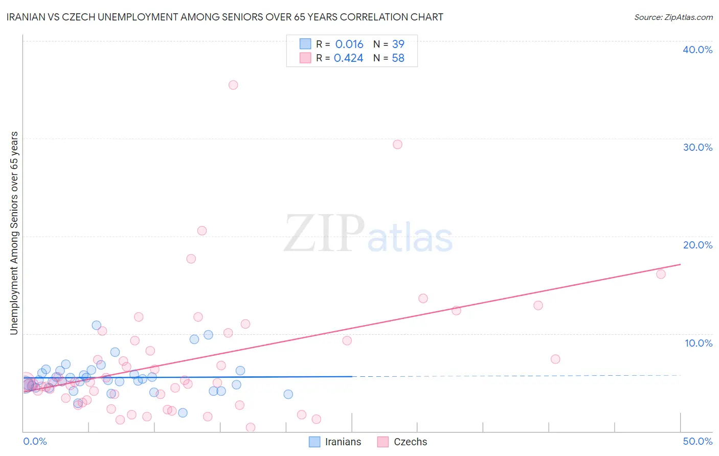 Iranian vs Czech Unemployment Among Seniors over 65 years