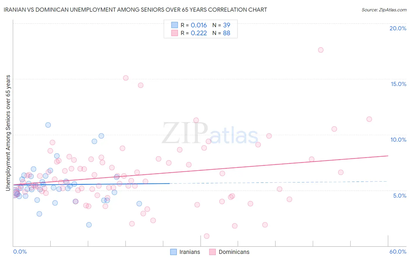 Iranian vs Dominican Unemployment Among Seniors over 65 years