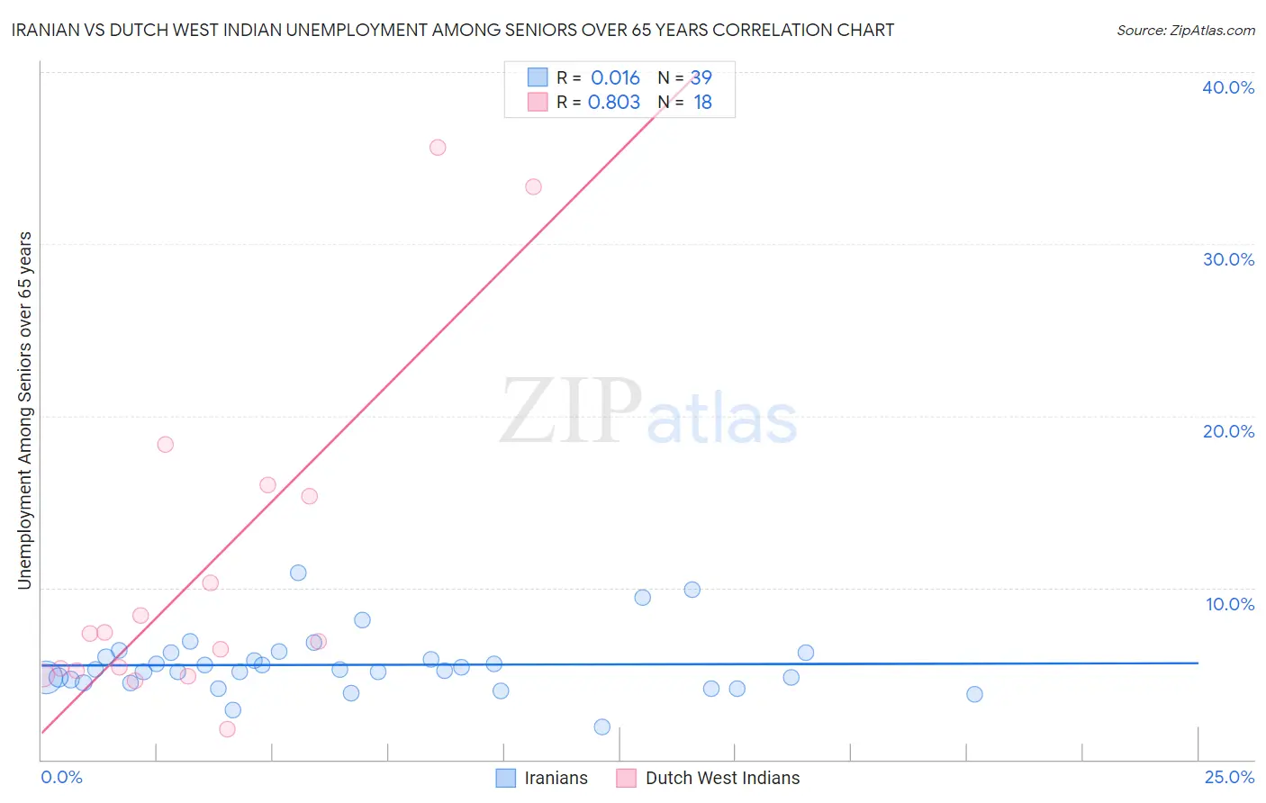 Iranian vs Dutch West Indian Unemployment Among Seniors over 65 years