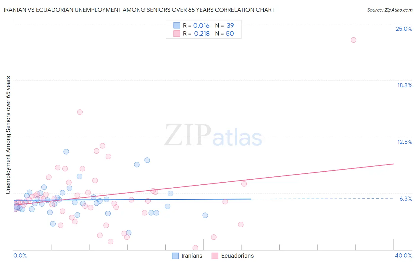Iranian vs Ecuadorian Unemployment Among Seniors over 65 years