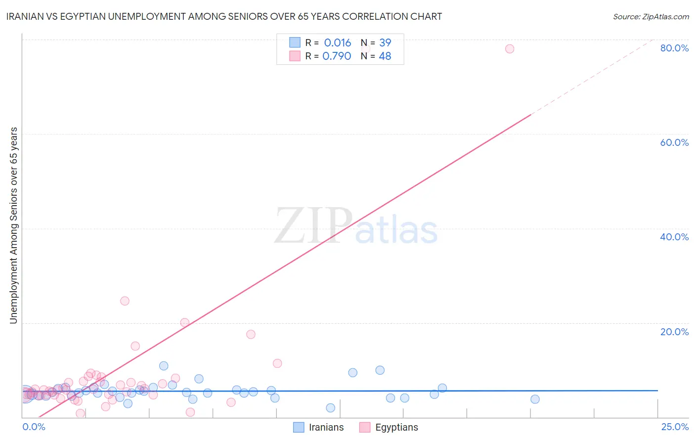 Iranian vs Egyptian Unemployment Among Seniors over 65 years