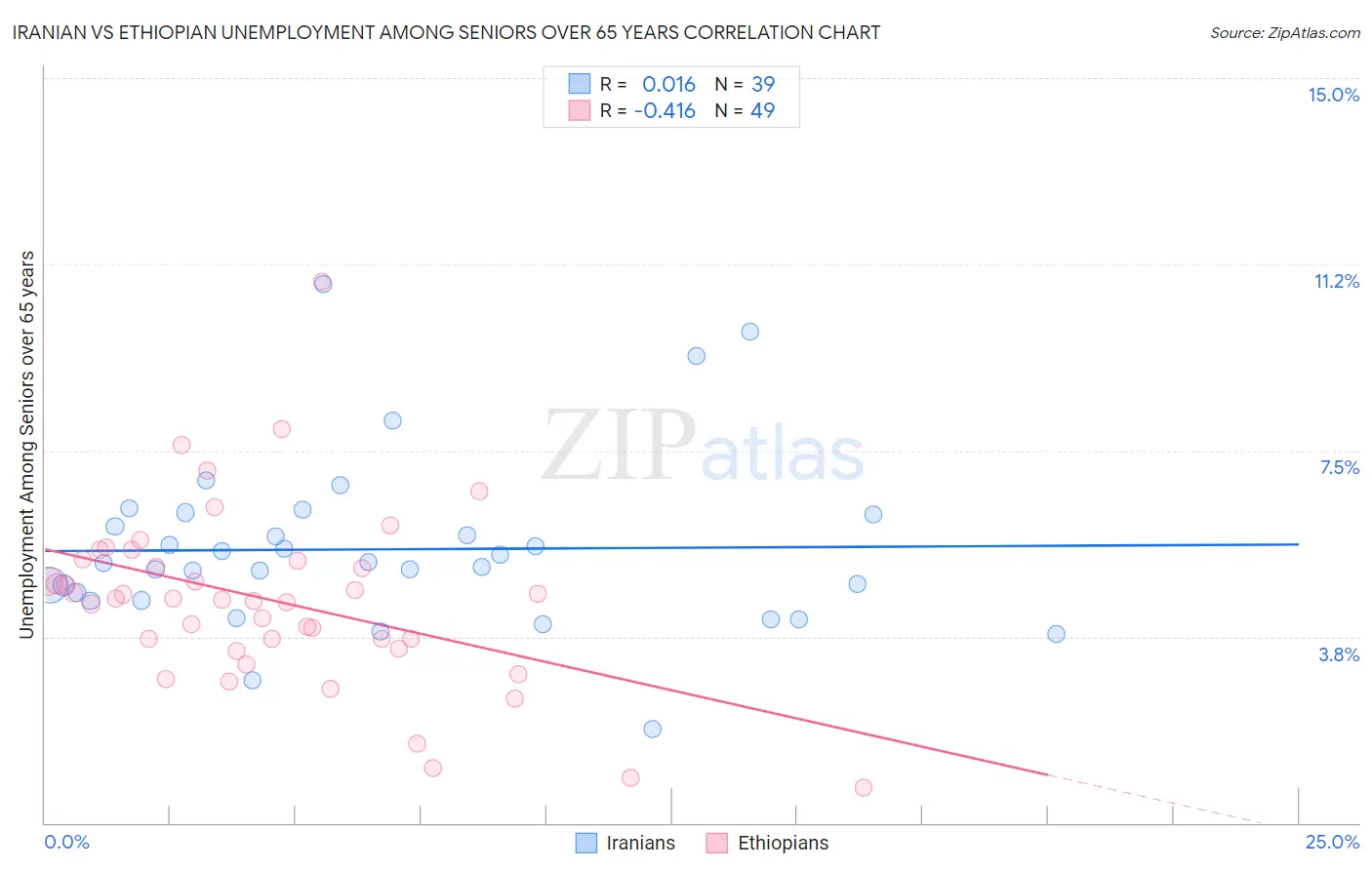 Iranian vs Ethiopian Unemployment Among Seniors over 65 years