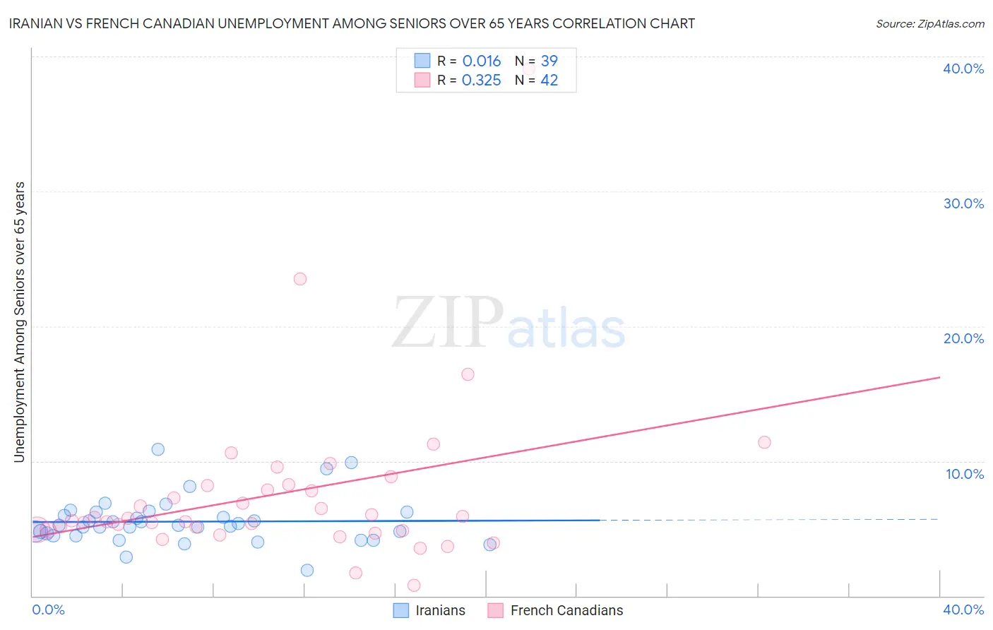 Iranian vs French Canadian Unemployment Among Seniors over 65 years
