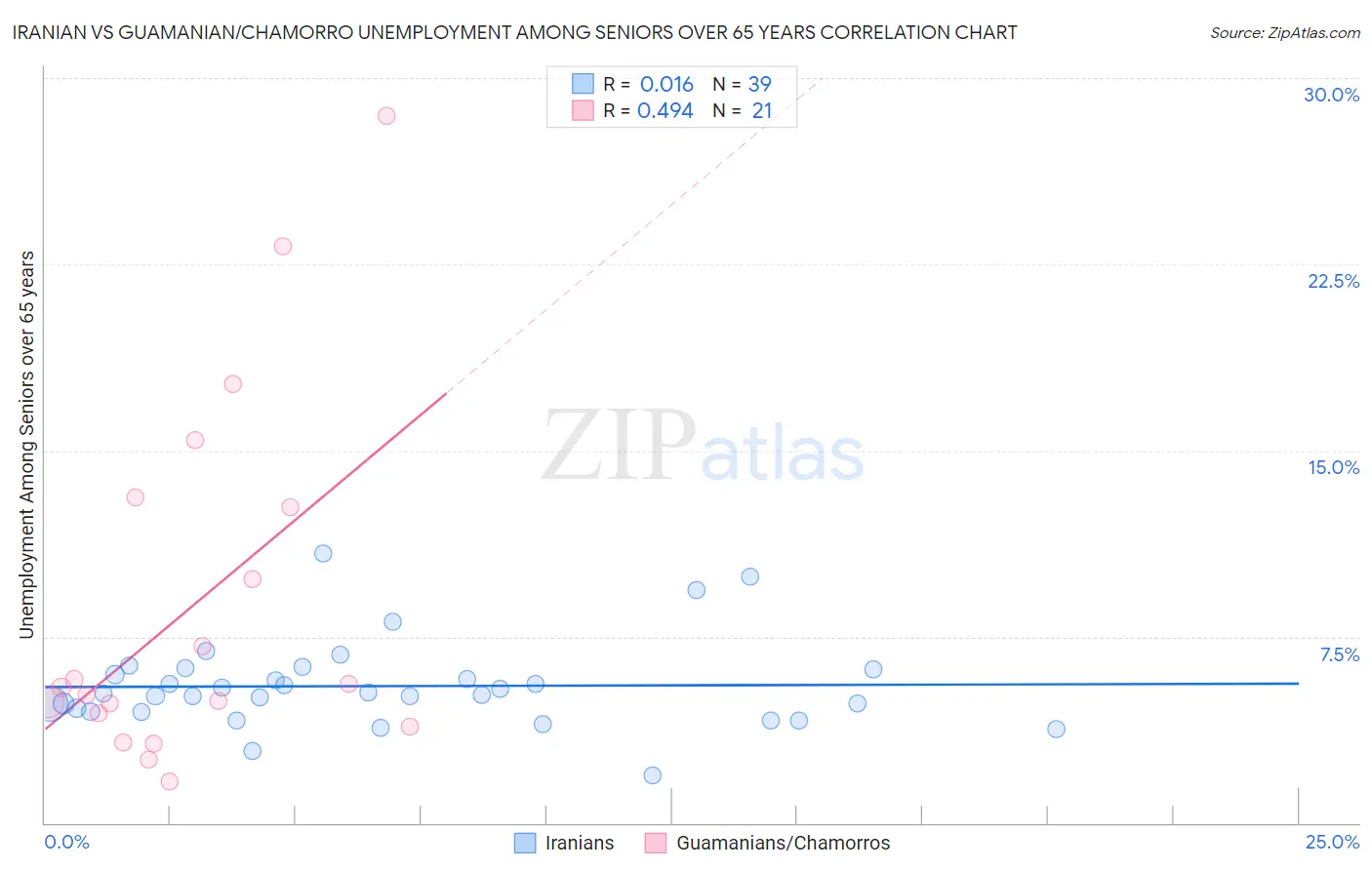 Iranian vs Guamanian/Chamorro Unemployment Among Seniors over 65 years