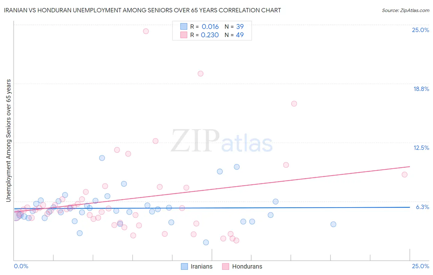 Iranian vs Honduran Unemployment Among Seniors over 65 years