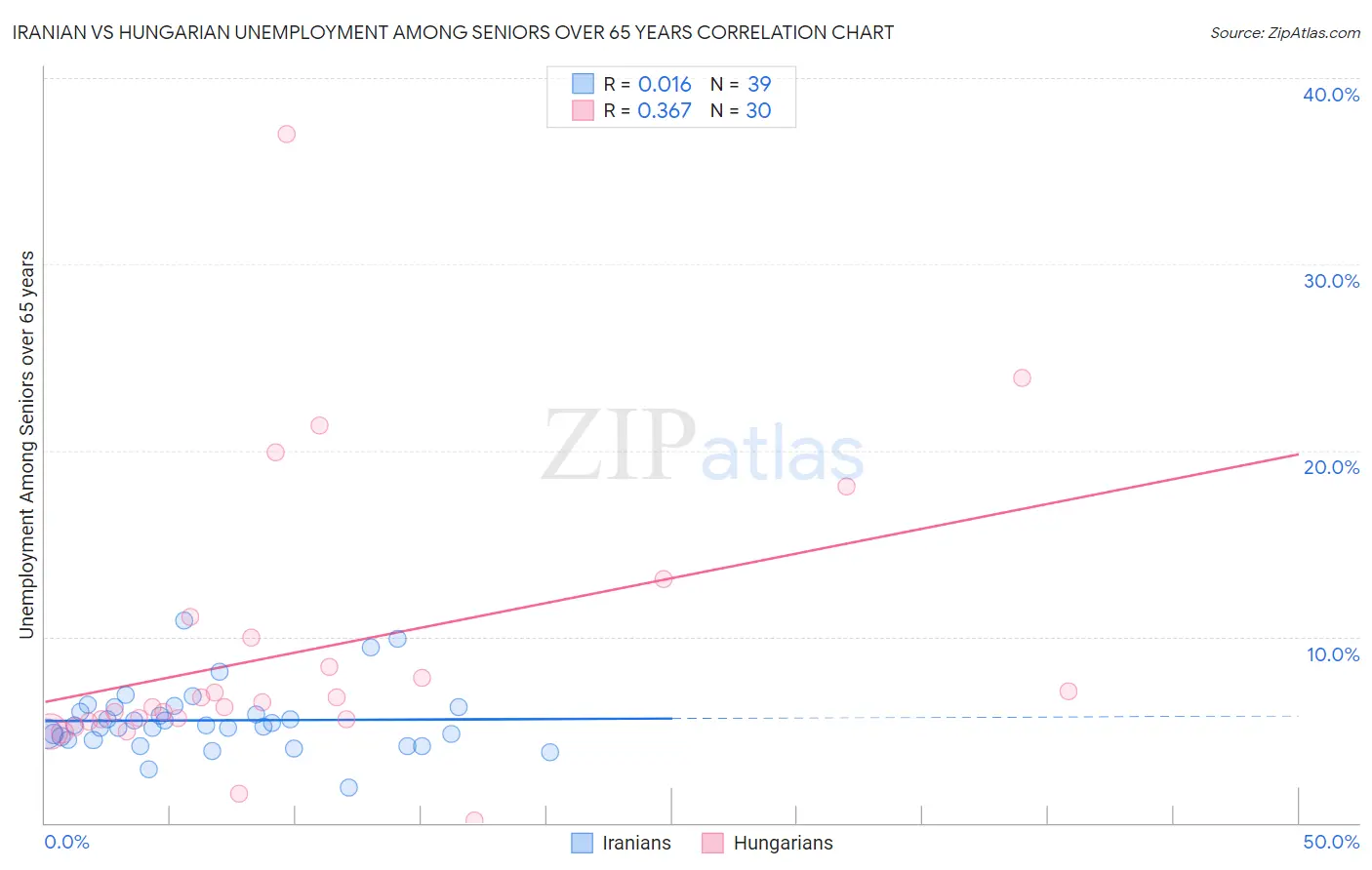 Iranian vs Hungarian Unemployment Among Seniors over 65 years