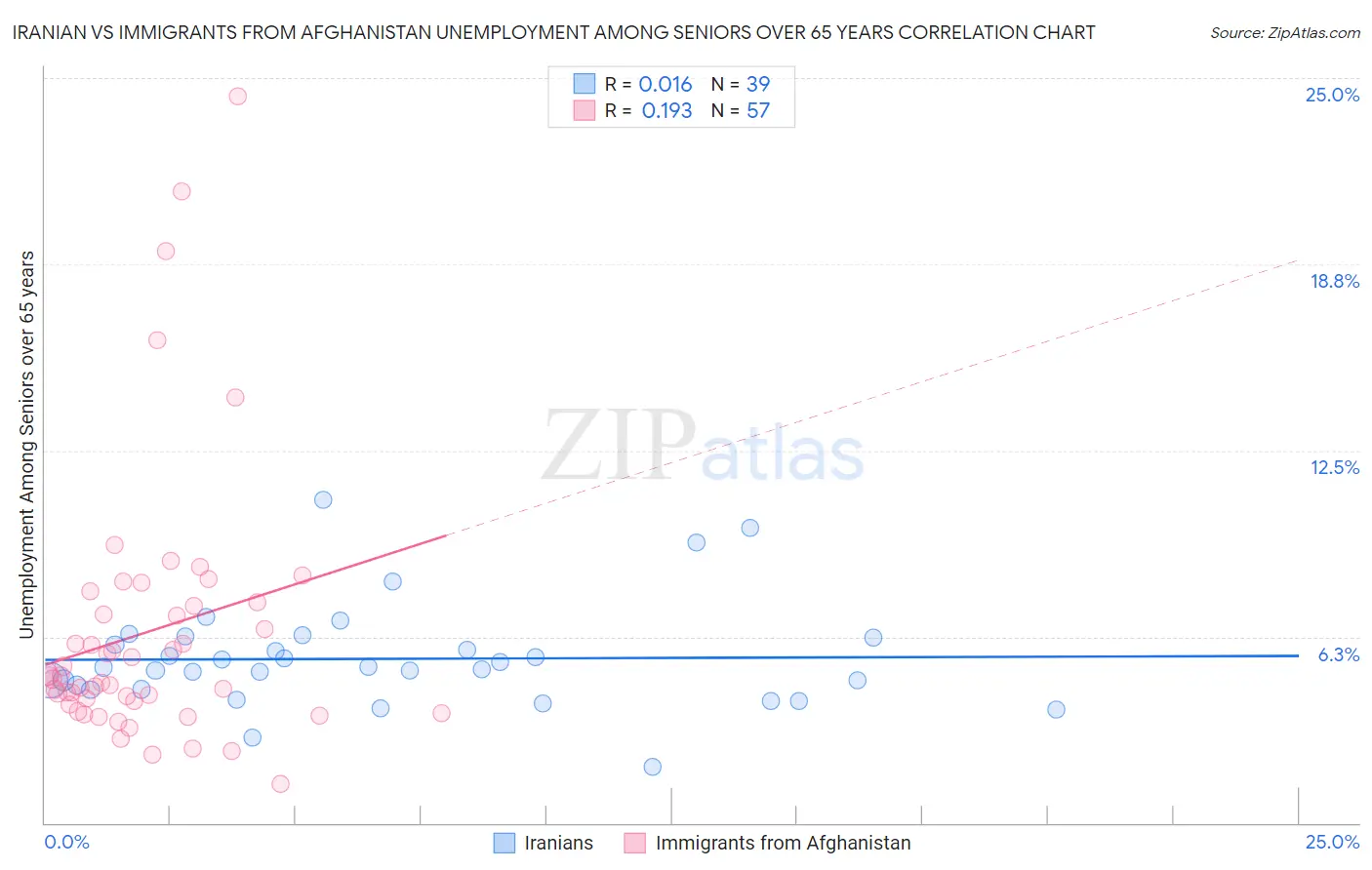 Iranian vs Immigrants from Afghanistan Unemployment Among Seniors over 65 years